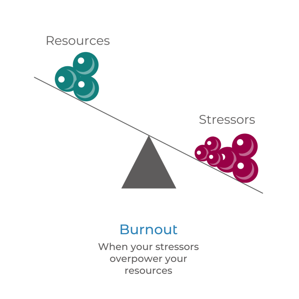 Balance of resources and stressors, weighed down by stressors, illustrating Parental Burnout.